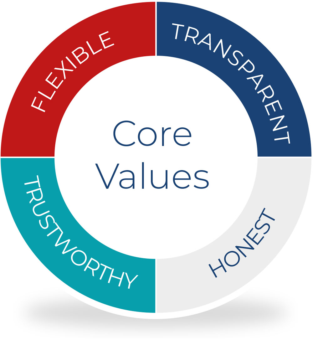 Core Values - Transparent, Honest, Trustworthy, Flexible
